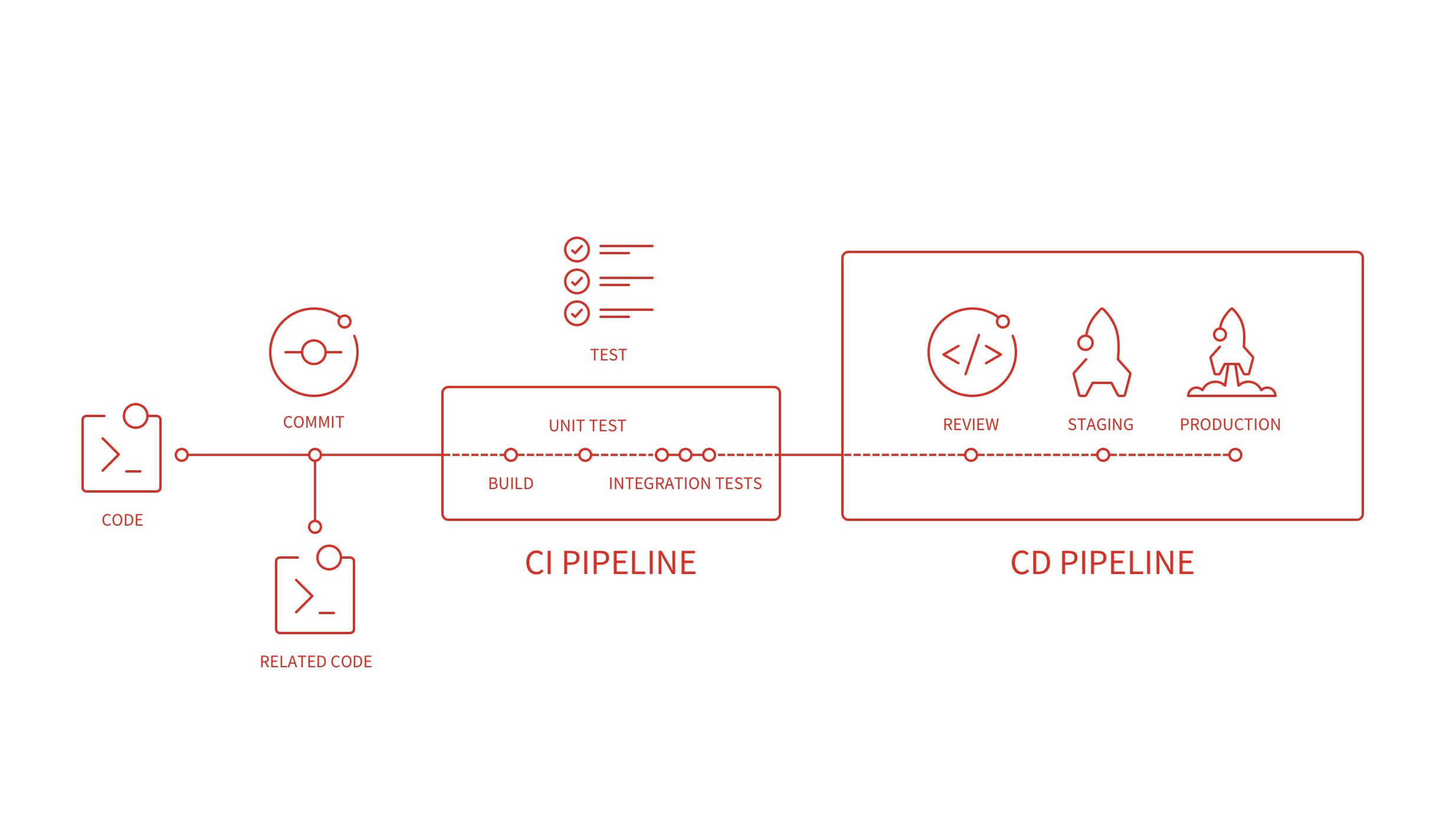 CI/CD pipeline diagram